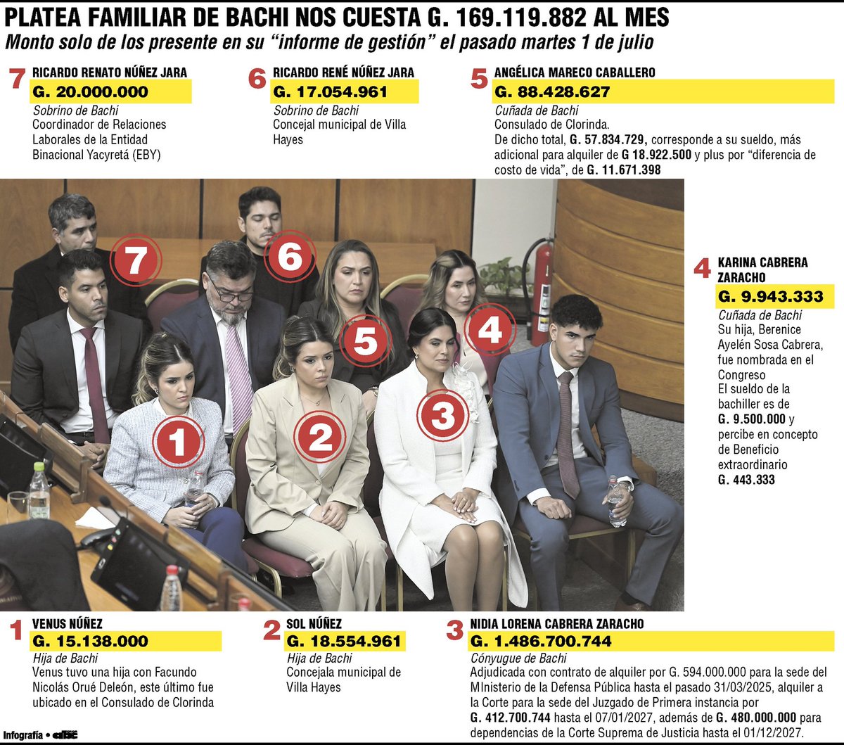 🔴País de Maravilla para Clan Núñez 
En su reciente rendición de cuentas, el senador Basilio Núñez estuvo acompañado de su clan familiar.

🌟Sus salarios suman G. 2.198 millones por lo que, para ellos, Paraguay sí es un “país de maravillas”.

abc.com.py/politica/2025/…