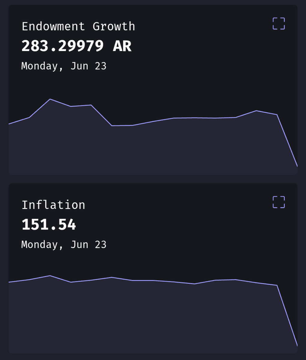 0xinternetchild's tweet image. My dear weavas, the times are rough but every dip is an opportunity
That why i will compile over the next few days a list of all Arweave bullish catalyst so you can make the right decisions
1) Tokenomics
Arweave has a max supply of 66M $AR tokens.
+65.5M of these are already…