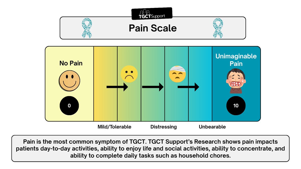 TGCTSupportorg's tweet image. 📣 Let’s talk about pain, the most common symptom reported by TGCT patients. It’s more than a number on a 1–10 scale. TGCT pain can impact activities of daily life, and enjoyment.
This #SarcomaAwarenessMonth, let’s raise awareness for knowing when it’s time to treat #TGCT. 💛
