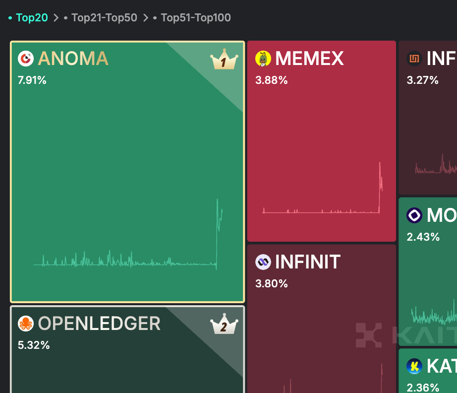 / <a href="/anoma/">Anoma</a> is leading Kaito Pre-TGE Arena with over 7% mindshare!

This is my priority project rn

Idea is simple and amazing:

You just say, "Swap 100 USDC for ETH at the best rate when gas is under $3", and chill out!

Anoma's Solver team find the best path and do everything all