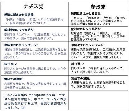 日本のテレビも新聞も
「参政党がナチズムだ」
くらいキチンと言えよ。

一体どのツラ下げて報道だ、
政治部だ、なんて言うんだ。

「投票前の今」言わなくて
どうするつもりなんだ？

「投票後」に「危険ですね」とか
言うつもりなのか？？