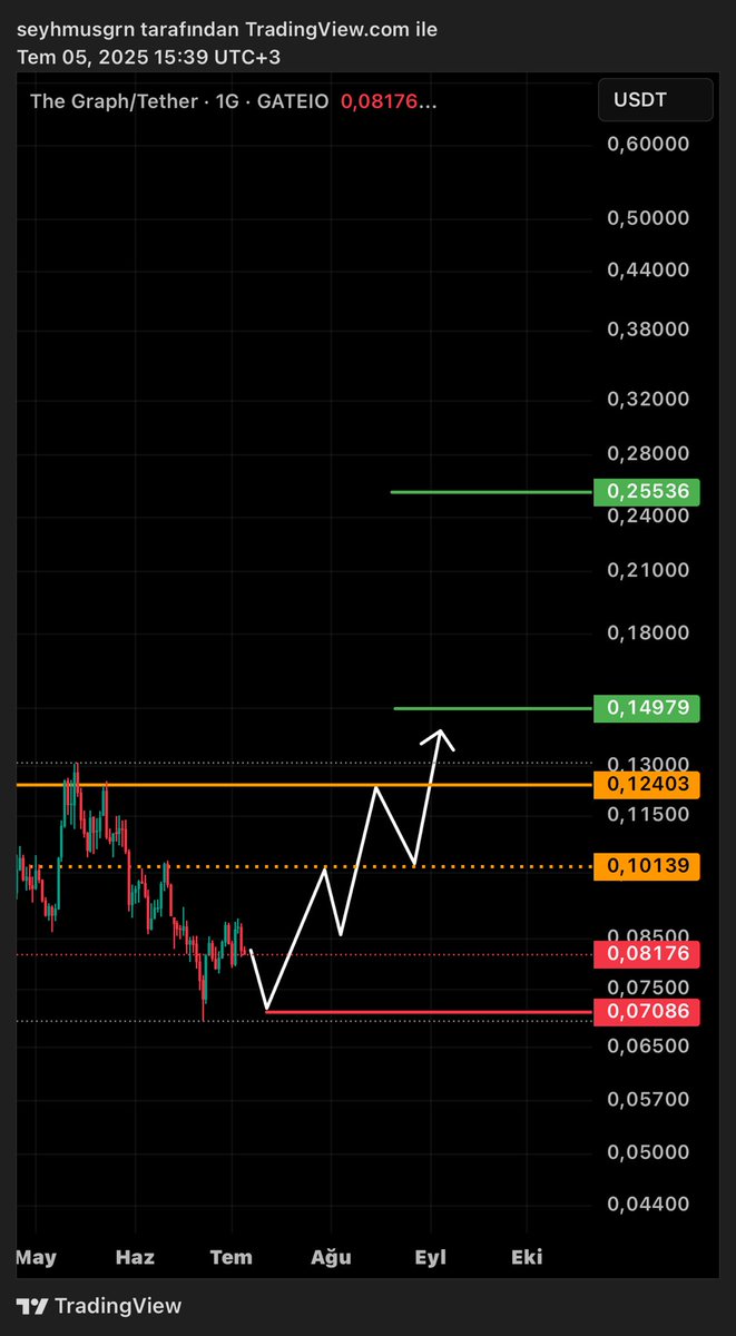 BaskanTeknik_K's tweet image. #GRT #Graph ; senaryom!✍🏻🎯✌🏻(ytd) #Crypto
