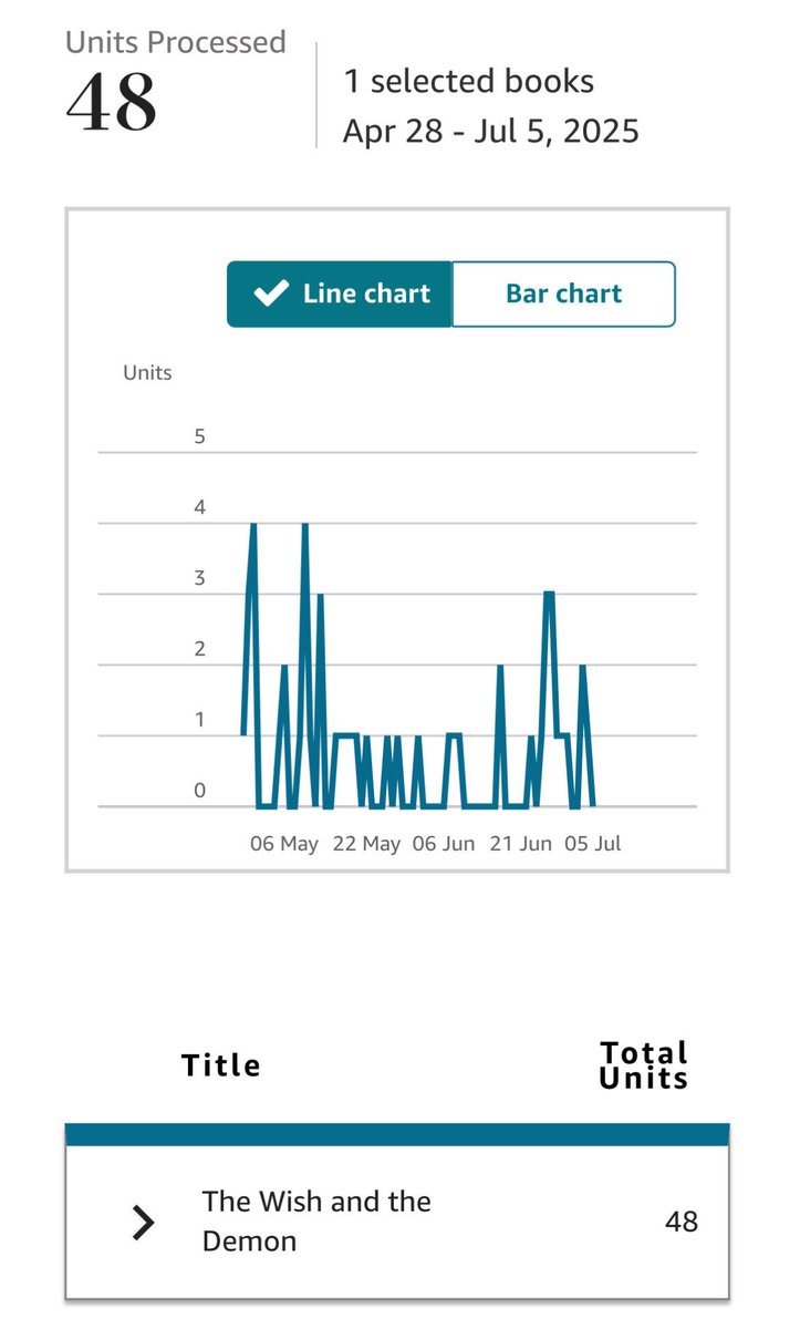 BookSpotlight's tweet image. If I can just get two (2) more KDP sales this weekend, my latest urban fantasy baby will finally hit fifty (50) sales! 💪

Check it out if you like stories with slow burn romance, magic, demons, vampires and small town settings 💕

🔖 universal link: mybook.to/D3rL5