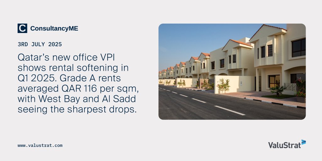 💡Qatar’s new office VPI shows rental softening in Q1 2025. Grade A rents averaged QAR 116 per sqm, with West Bay and Al Sadd seeing the sharpest drops.

📩 Get to know more: valustrat.com/pages/qatar-s-…

#Qatar #RealEstate #Office #PropertyInsights #ValuStratResearch