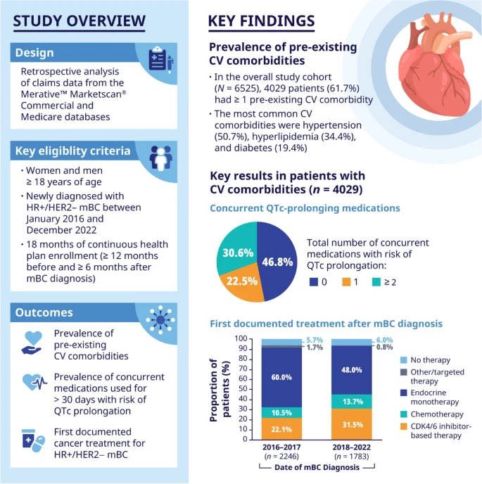 Avirup Guha, MBBS, MPH, FICOS, FACC, FAHA, FESC (@avirupguha) on Twitter photo Why did we study this?
CDK4/6 inhibitors, the standard of care in HR+/HER2– mBC, prolong QTc—yet most real-world patients are already on QTc-risk drugs and have CV issues.
We launched the CARDIAC‑STAR and QT‑STAR studies to understand real-world complexity. <a href="/PfizerOncMed/">Pfizer Oncology Medical</a> Why did we study this?
CDK4/6 inhibitors, the standard of care in HR+/HER2– mBC, prolong QTc—yet most real-world patients are already on QTc-risk drugs and have CV issues.
We launched the CARDIAC‑STAR and QT‑STAR studies to understand real-world complexity. <a href="/PfizerOncMed/">Pfizer Oncology Medical</a>