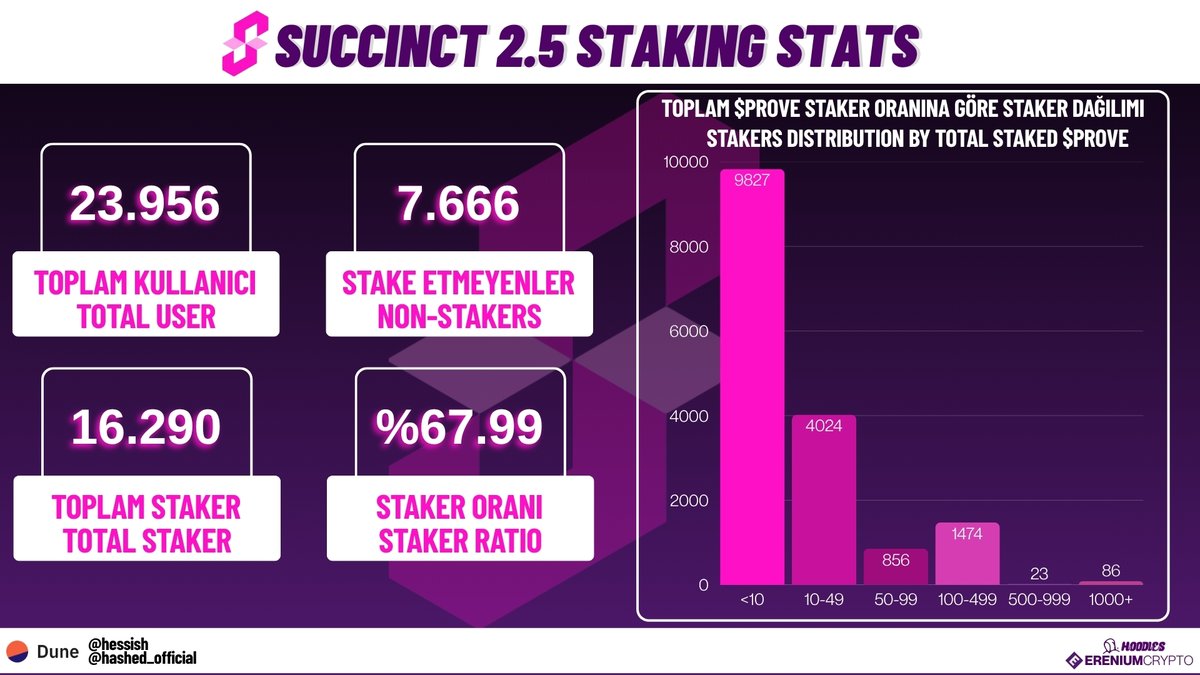 ereniumcrypto's tweet image. 🩷Succinct 2.5 Staking Stats

🟣Gprove! Succinct için $PROVE token stake oranlarını içeren bir infografik hazırladım. 

🟣Eğer halen daha stake yapmadıysanız elinizi çabuk tutun derim, @pumatheuma &apos;nın attığı yumurta emojisi yeni şeylerin haberi olabilir...