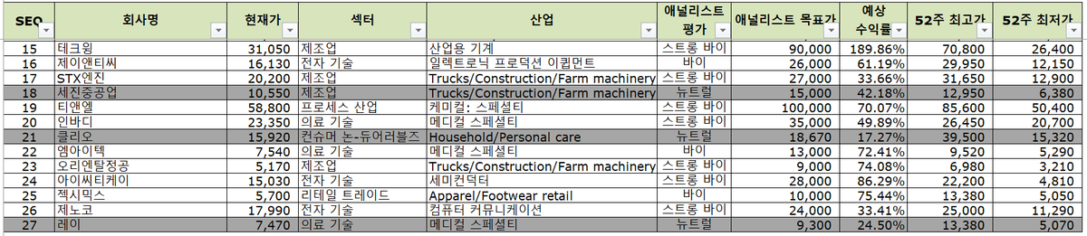 heoilikj's tweet photo. [과매도/저평가 한국 우량주 리스트(25.07.05 기준)]        

1. RSI(14) < 40         
2. 시가총액 > 100B KRW         
3. 애널리스트 평가: 뉴트럴, 바이 or 스트롱바이    
4. 우선주 제외 

총 27개: 1 한화에어로스페이스   2 에이치디현대중공업   3 한화오션   4 에이치디한국조선해양   5 하이브   6 맥쿼리한국인프라투융자회사   7 에이비엘바이오   8 시프트업   9 제이와이피엔터테인먼트   10 한화엔진   11 스튜디오드래곤 주식회사   12 에이치디현대마린엔진   13 HDC현대산업개발   14 브이티   15 테크윙   16 제이앤티씨   17 STX엔진   18 세진중공업   19 티앤엘   20 인바디   21 클리오   22 엠아이텍   23 오리엔탈정공   24 아이씨티케이   25 젝시믹스   26 제노코   27 레이
