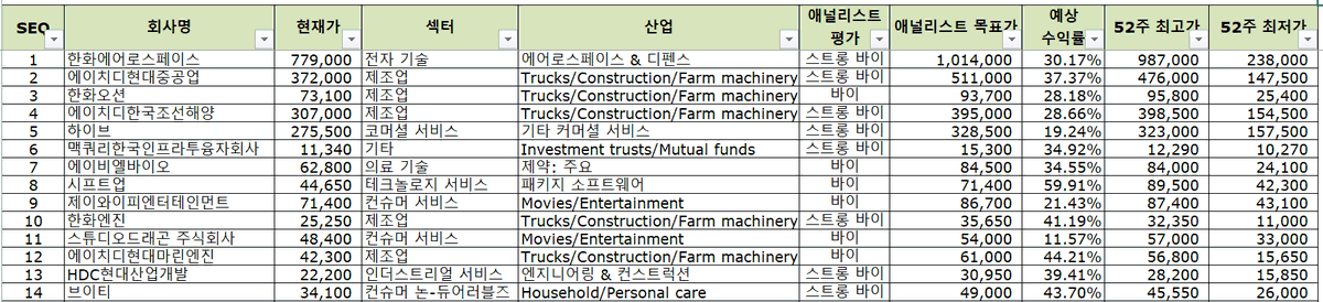 heoilikj's tweet photo. [과매도/저평가 한국 우량주 리스트(25.07.05 기준)]        

1. RSI(14) < 40         
2. 시가총액 > 100B KRW         
3. 애널리스트 평가: 뉴트럴, 바이 or 스트롱바이    
4. 우선주 제외 

총 27개: 1 한화에어로스페이스   2 에이치디현대중공업   3 한화오션   4 에이치디한국조선해양   5 하이브   6 맥쿼리한국인프라투융자회사   7 에이비엘바이오   8 시프트업   9 제이와이피엔터테인먼트   10 한화엔진   11 스튜디오드래곤 주식회사   12 에이치디현대마린엔진   13 HDC현대산업개발   14 브이티   15 테크윙   16 제이앤티씨   17 STX엔진   18 세진중공업   19 티앤엘   20 인바디   21 클리오   22 엠아이텍   23 오리엔탈정공   24 아이씨티케이   25 젝시믹스   26 제노코   27 레이