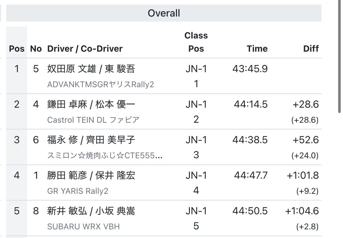なんの写真も撮ってませんでしたが...
ARKラリー・カムイ2025
LEG1を総合2位で終えました🥈
2ループ目のスピードは最高でした😁
明日はNEWステージの16.01kmを含む4SS
逆転を目指して明日も頑張ります💪