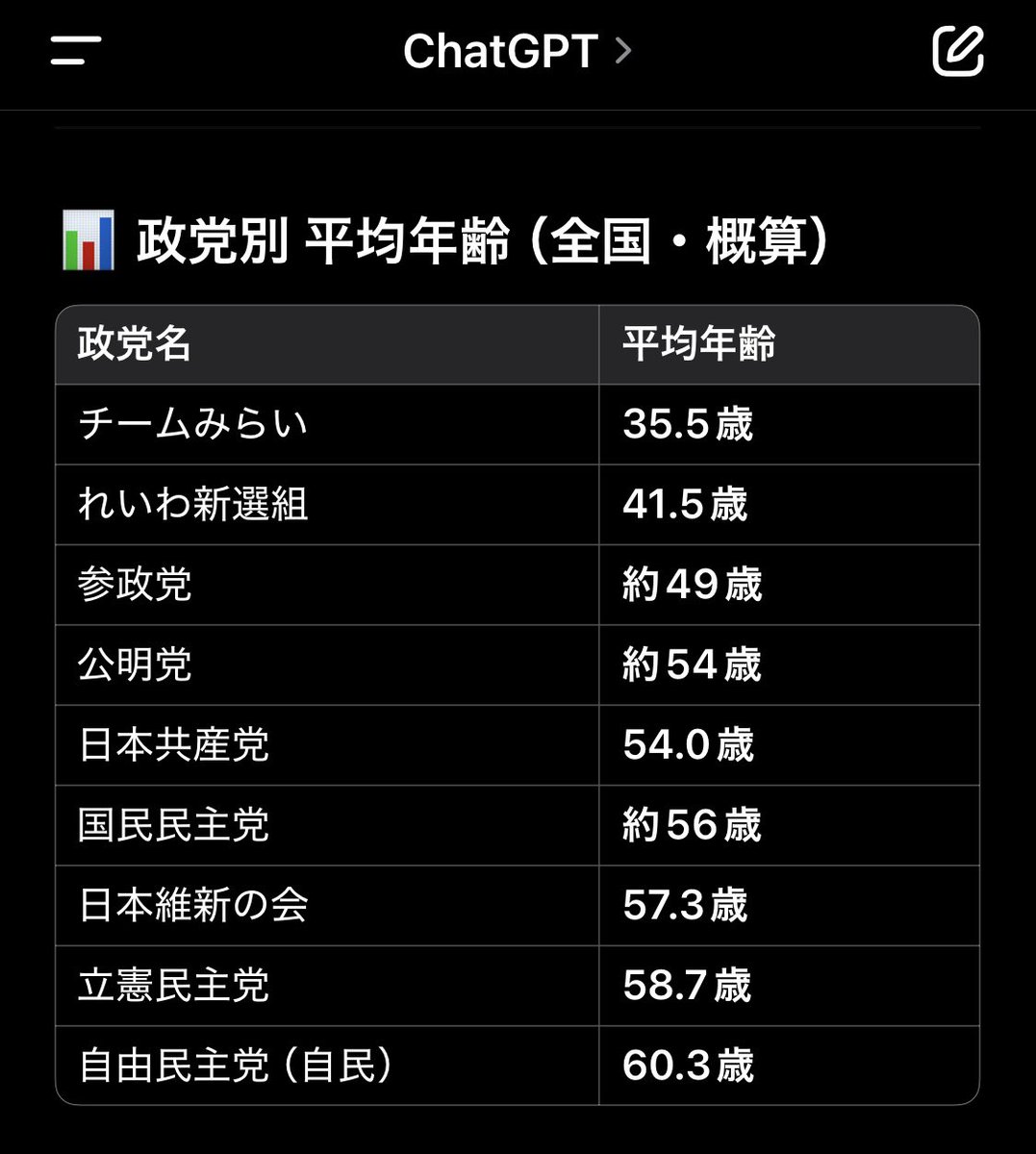 チームみらい、圧倒的に若い。てか、ほぼ同世代。政策含めいろんな考えがあるだろうけど、30年後には死んでて破茶滅茶やった責任取らない人達より、この先自分や子供の世代と一緒に生きてく人達の方がまだ納得感ある