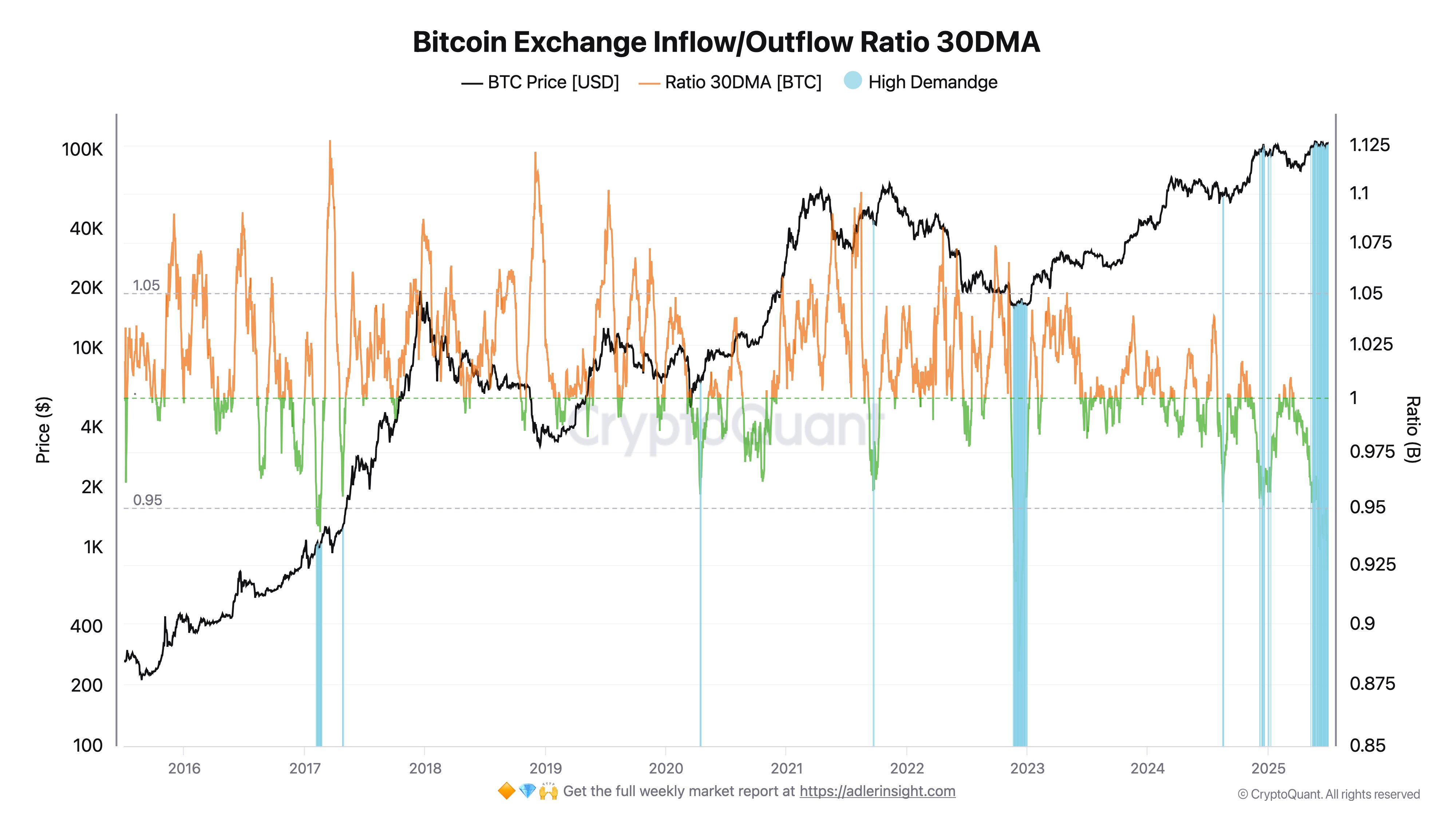 Bitcoin Exchange Outflows Continue To Rise: Investor Confidence At An All-Time High?
