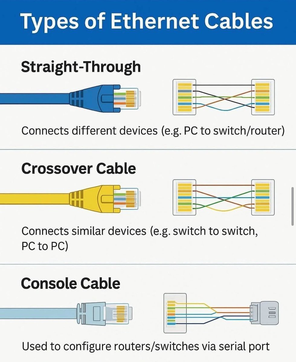 ip_cisco's tweet image. Ethernet Cables!!!🔥🔥
.
Network Cabling: ipcisco.com/lesson/network…
.
Please Retweet..:)
.
#ccna #cisco #network