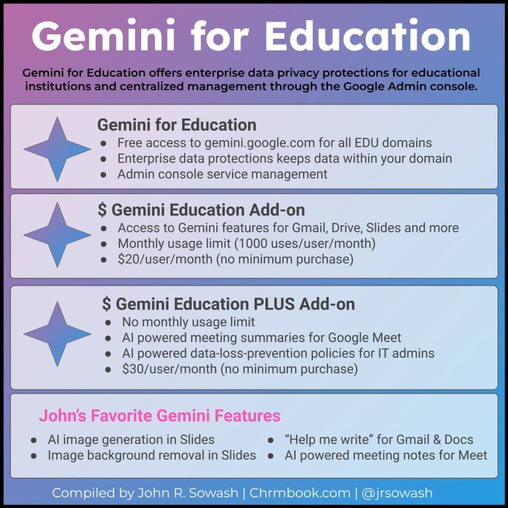 Google Gemini for Education has arrived! 🥳🎊🎉

These tools combine the power of Google Gemini with data privacy protections and unique features for teachers.

Get all the details here: chrmbook.com/s8e13/?utm_sou…

#GoogleEDU #edTech #AI