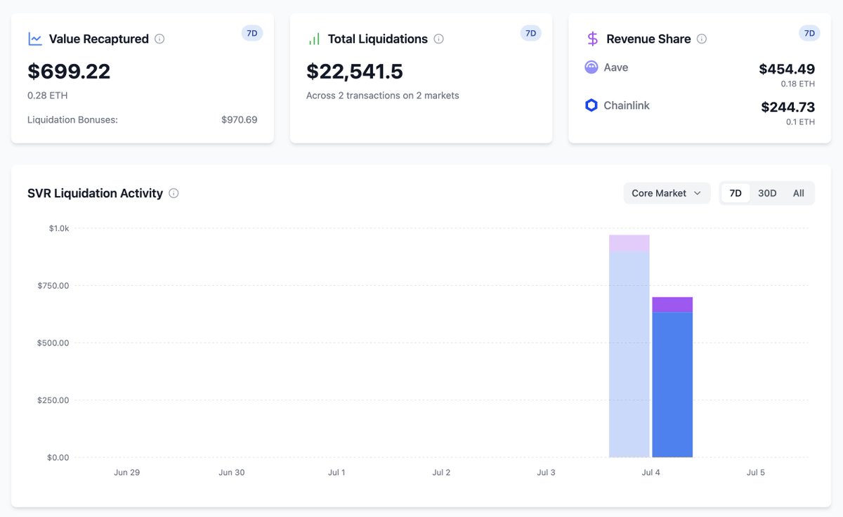 two liquidations on <a href="/aave/">Aave</a> yesterday totaling $22,541 resulted in $699.22 (or ~3%) recaptured by <a href="/chainlink/">Chainlink</a> smart value recapture (svr)

the recaptured value was then shared between $AAVE and $LINK in a 65/35 split

you can see all of these events moving forward at the link below