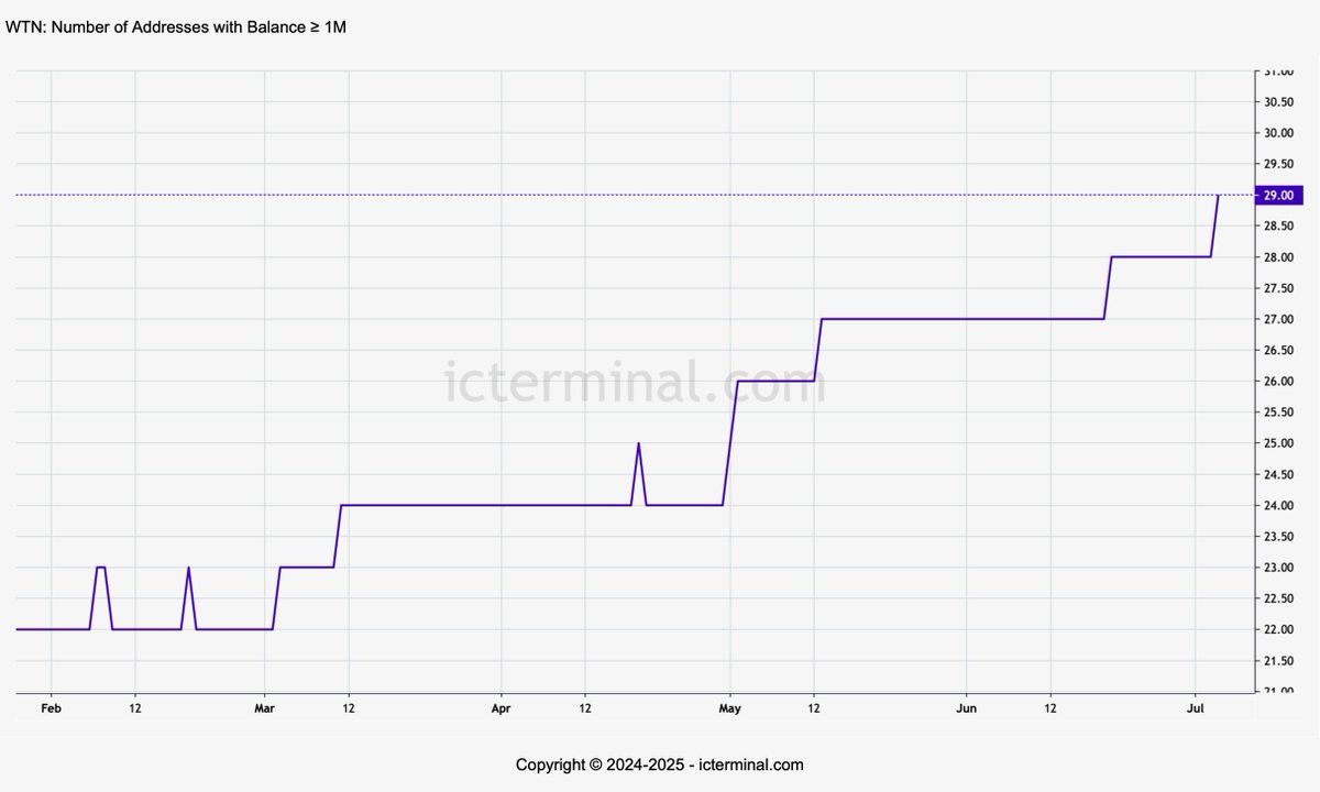 icterminal.com (@icterminal) on Twitter photo π $WTN: Large Holder Count Keeps Climbing
The number of addresses holding β₯1M $WTN β the ICRC token of <a href="/WaterNeuron/">WaterNeuron</a> on #ICP β has reached 29, up by 5 new large holders over the past quarter.
Go to π icterminal.com/metrics.php?a=β¦ for live chart π $WTN: Large Holder Count Keeps Climbing
The number of addresses holding β₯1M $WTN β the ICRC token of <a href="/WaterNeuron/">WaterNeuron</a> on #ICP β has reached 29, up by 5 new large holders over the past quarter.
Go to π icterminal.com/metrics.php?a=β¦ for live chart