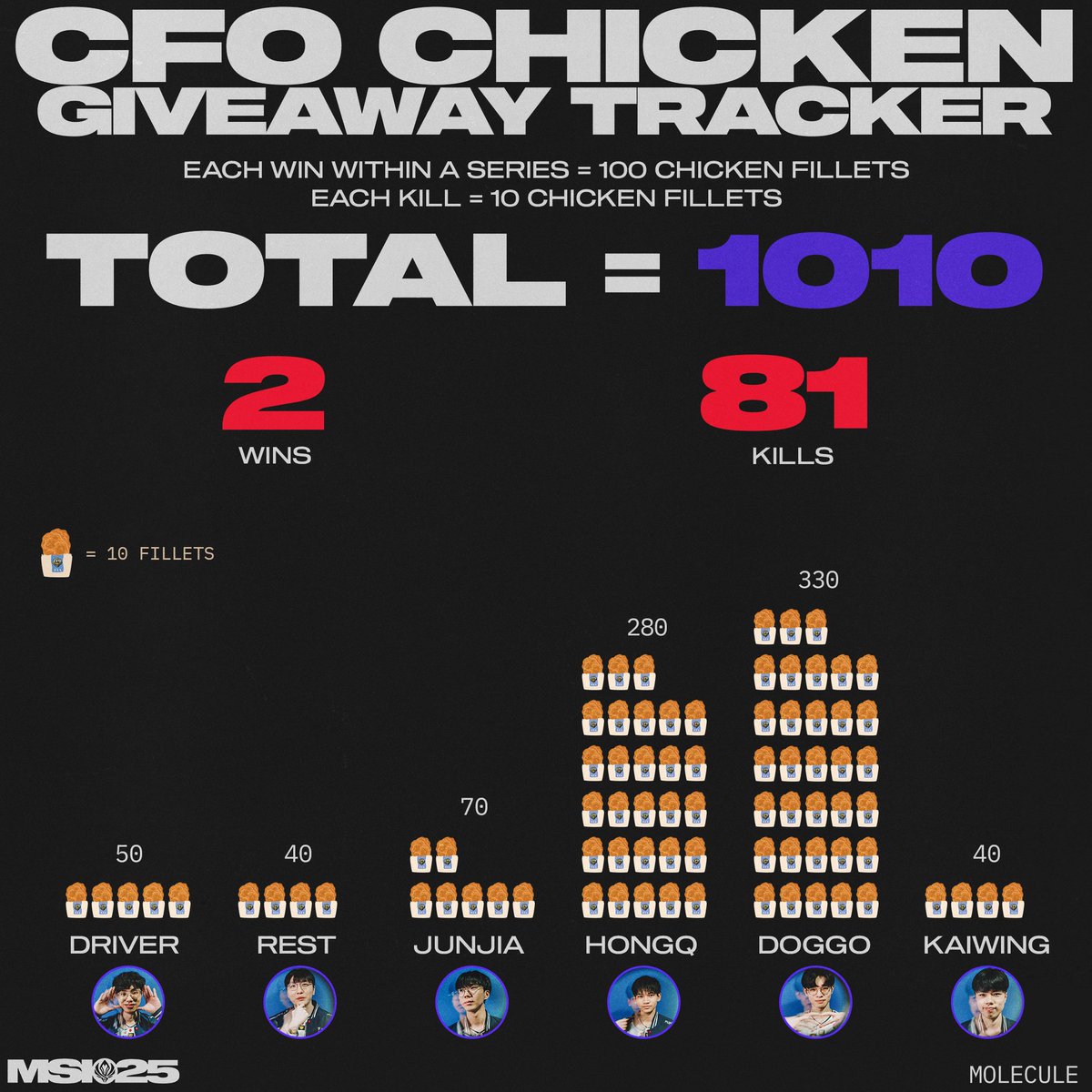 CFO are playing and that means more freeeee chicken. LOL TW are giving away a bunch of chicken based on CFO's MSI, so let's hope for some wins and kills! 

Current number: 1010

Currently Doggo and HongQ are carrying the chicken numbers and JunJia jungle veganism is showing...