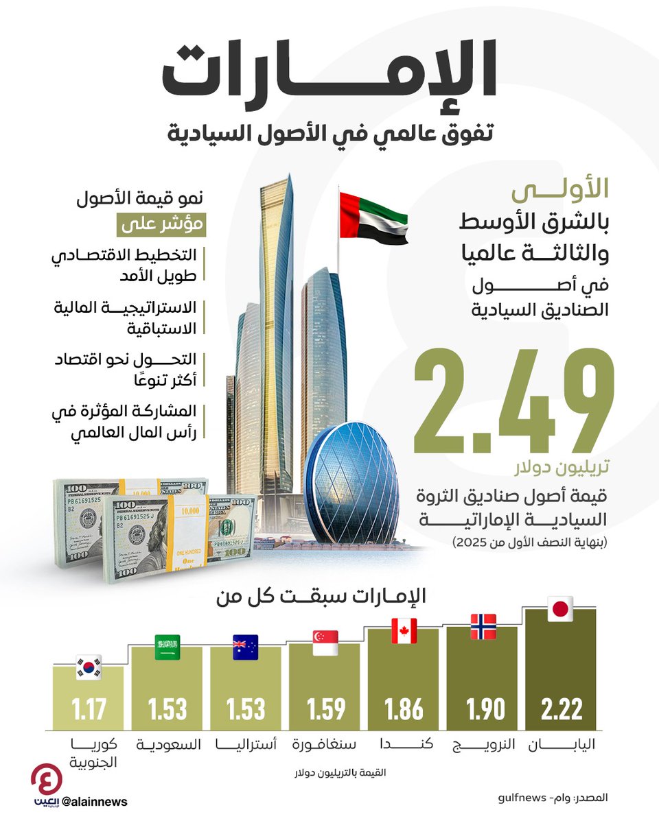 #الإمارات بين أعلى 3 دول في العالم بأصول الصناديق السيادية.. 2.5 تريليون دولار

للتفاصيل | al-a.in/tLXsXuZ

#عينك_على_العالم