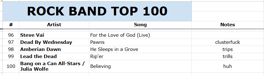 Doing some research on the Rock Band Top 100....