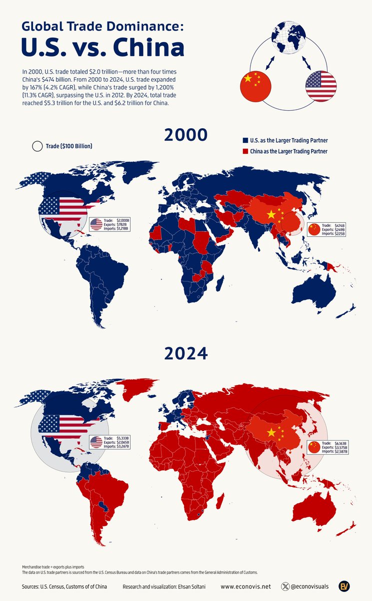 ShangguanJiewen's tweet image. China won.
Why?
Because the US invested all our money in wars,
and China invested all its money in its people.
