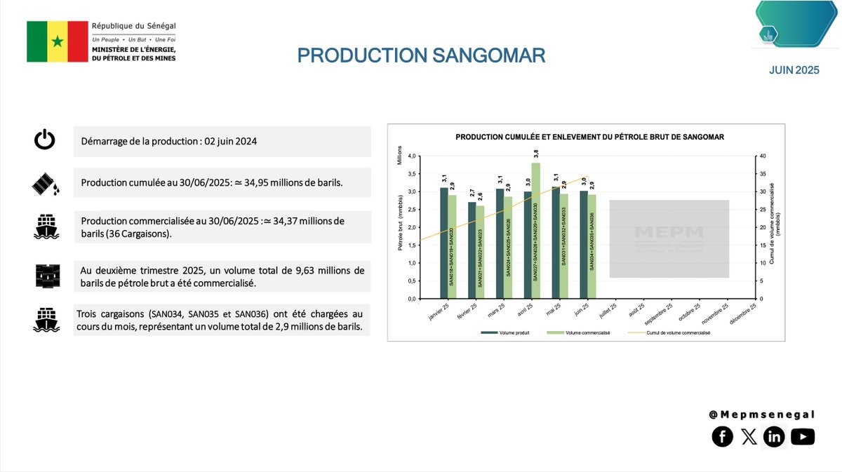 Mepmsenegal's tweet image. #Transparence | 🚨 PRODUCTION SANGOMAR ET GTA (Juin 2025)
🛢️ SANGOMAR : 3 cargaisons (2,9M barils) exportées en juin. Total : 9,63M barils.
🔥 GTA : 2 cargaisons GNL finalisées (0,33M m³). Mise en service en cours.
#Sangomar #GTA #redevabilité #ITIE #jubjubaljubbanti
