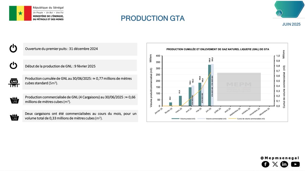 Mepmsenegal's tweet image. #Transparence | 🚨 PRODUCTION SANGOMAR ET GTA (Juin 2025)
🛢️ SANGOMAR : 3 cargaisons (2,9M barils) exportées en juin. Total : 9,63M barils.
🔥 GTA : 2 cargaisons GNL finalisées (0,33M m³). Mise en service en cours.
#Sangomar #GTA #redevabilité #ITIE #jubjubaljubbanti