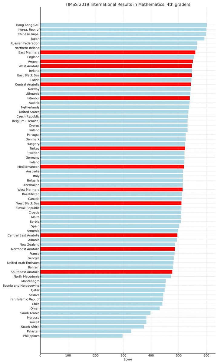 t_acaru's tweet photo. Türk öğrencileri, bölgeleri temel alarak baktığınızda uluslararası sınavlarda aslında gayet iyi durumda. Örneğin 2019 TIMSS sınavı, 4. sınıf öğrencileri matematik skorları (kırmızı çizgiler Türkiye'deki bölgesel sınıflandırmalar)

Doğu Marmara bölgesindeki 4. sınıf öğrencilerin Matematik skoru 560,3.  Örneğin bu skor, Belçika ve İrlanda ortalamasından yüksek. Türkiye'nin kendi ortalaması (Turkey) diğer ülkelerden geride değil. 

Türk öğrencilerin yaş ortalaması 10,6. Diğer ülkelerdeki öğrencilerle benzer yaştalar.