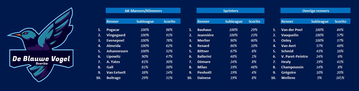 De Tour de France is begonnen, de teamselecties zijn binnen. De Blauwe Vogels kiezen voor de volgende namen🚀

- 10x een 100% pick😱
- Merlier de aangewezen man voor de sprints
- 43% laat Wout Van Aert liggen
- Vertrouwen in Lipowitz (90%)

#Scorito #TDFF2025