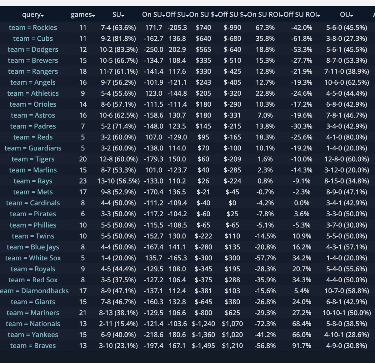 The <a href="/WagerTalk/">WagerTalk</a> Trend of the Day!
Colorado is #1!
Here are MLB records for teams when facing an opponent with a losing record since June 1.
The Rockies are #1 and the Braves are last!