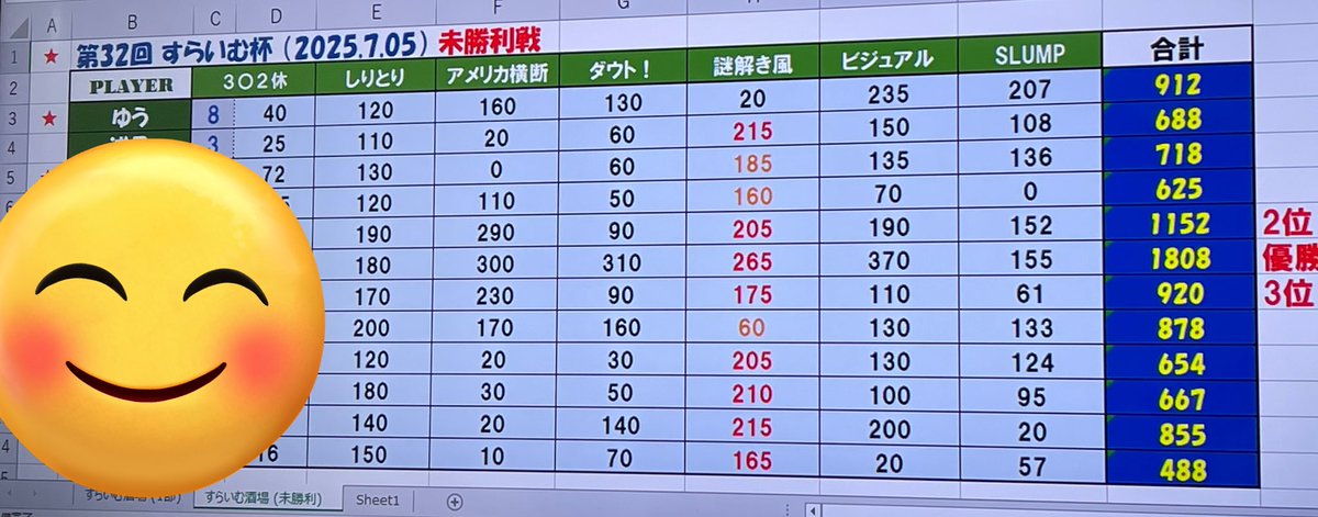 yuuquizsuki's tweet photo. 今日はスラ杯未勝利戦に参加。初めて部門別?で一位取れました。総合は3位まであと8点でした😱
今日は、初めて対策してた内容が出て嬉しかったです(2問)
来月は一年前から楽しみにていたオカルト杯です。がんばります🛸👽🛸
#すら場 #すら杯 #すらいむ杯
#SLV_Q #SLAVA_Q #SPAQ https://t.co/4YiuCuNvqc