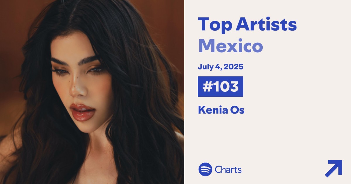 @KeniaOs se mantiene por 1,328 días en el 'Top Artists México', actualmente en la posición #103 (+24). 🇲🇽