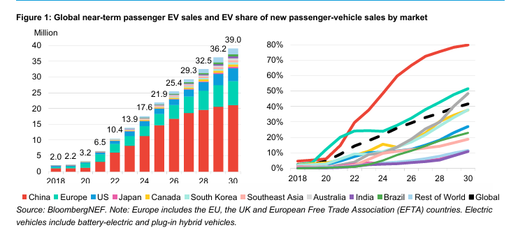 EVs are skyrocketing in major auto markets, except USA, which is following petrostate politics &amp; policies. 

In May 2025:
Europe EVs up 34% YoY, to 28% share 
Global EVs up 22%, to 25% share 
China EVs soar to 53% 
Singapore EVs at 40% 

Credit Assaad Razzouk &amp; BNEF