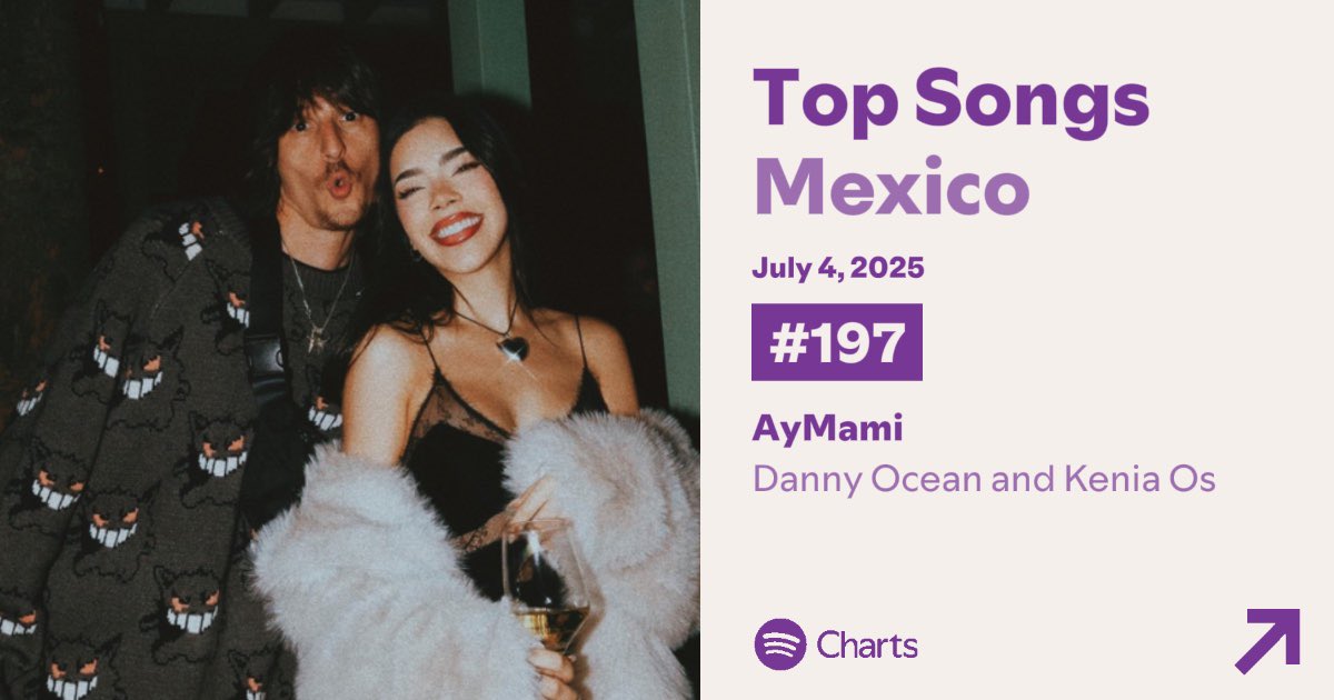 Danny Ocean — Spotify Mexico🇲🇽 

#73. Me Rehúso — 340,807 (+42)
#127. Mónaco — 270,746 (+53)
#197. AyMami — 216,886 (NEW)