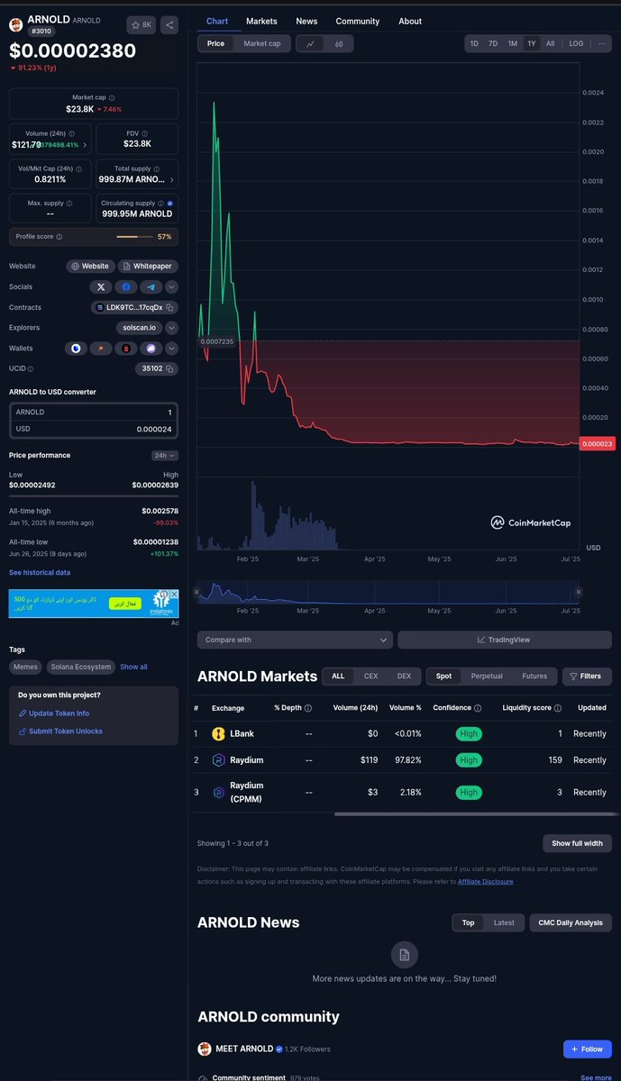LBANK LIQUIDITY HUNT SEASON 4
Post 4 

Part 1 - Volume Disparity
Coin: $ARNOLD
Volume Disparity: Raydium $119, LBank $0. Liquidity Insights: Raydium Liquidity Score 159 (High), LBank N/A.

<a href="/Mezbah2005/">MD.Mezabh</a> <a href="/Alhabib607F/">Al Habib</a>
 
#LBankHunt #Memecoin #LiquidityHunt #CryptoRewards #Lbank