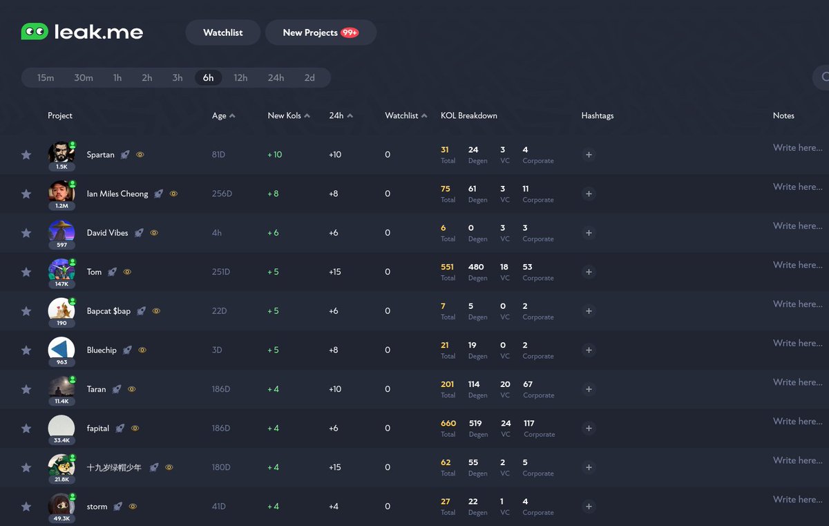 Top Projects/Accounts followed by Twitter KOLs in the last 6h:

1. Spartan (@spartanversus)
2. Ian Miles Cheong (<a href="/stillgray/">Ian Miles Cheong</a>)
3. David Vibes (<a href="/davidvibesonly/">David Vibes</a>)
4. Tom (@solporttom)
5. Bapcat $bap (@baponbonk)
6. Bluechip (@bluechipdotsol)
7. Taran (@taran_ss)
8. fapital (@fapital3)