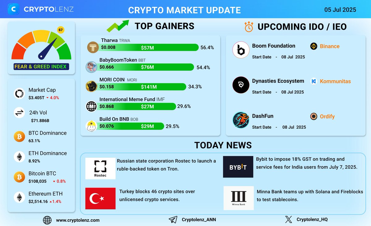 CryptobuddyInfo's tweet image. #Cryptomarket Update: 05 July 2025 
 
Market Stats: 
$BTC Dominance : 63.1% 
$ETH Dominance: 8.92% 
Fear &amp;amp; Greed Index: 67Greed  

Today's winners: 
$TRWA=&amp;gt; 56.4% 
$BBT =&amp;gt; 54.4% 
$MORI =&amp;gt; 34.3% 
$IMF =&amp;gt; 29.6% 
$BOB=&amp;gt; 29.5%  

Upcoming IDO/IEOs:
@BOOM_FND 
@HanToken…