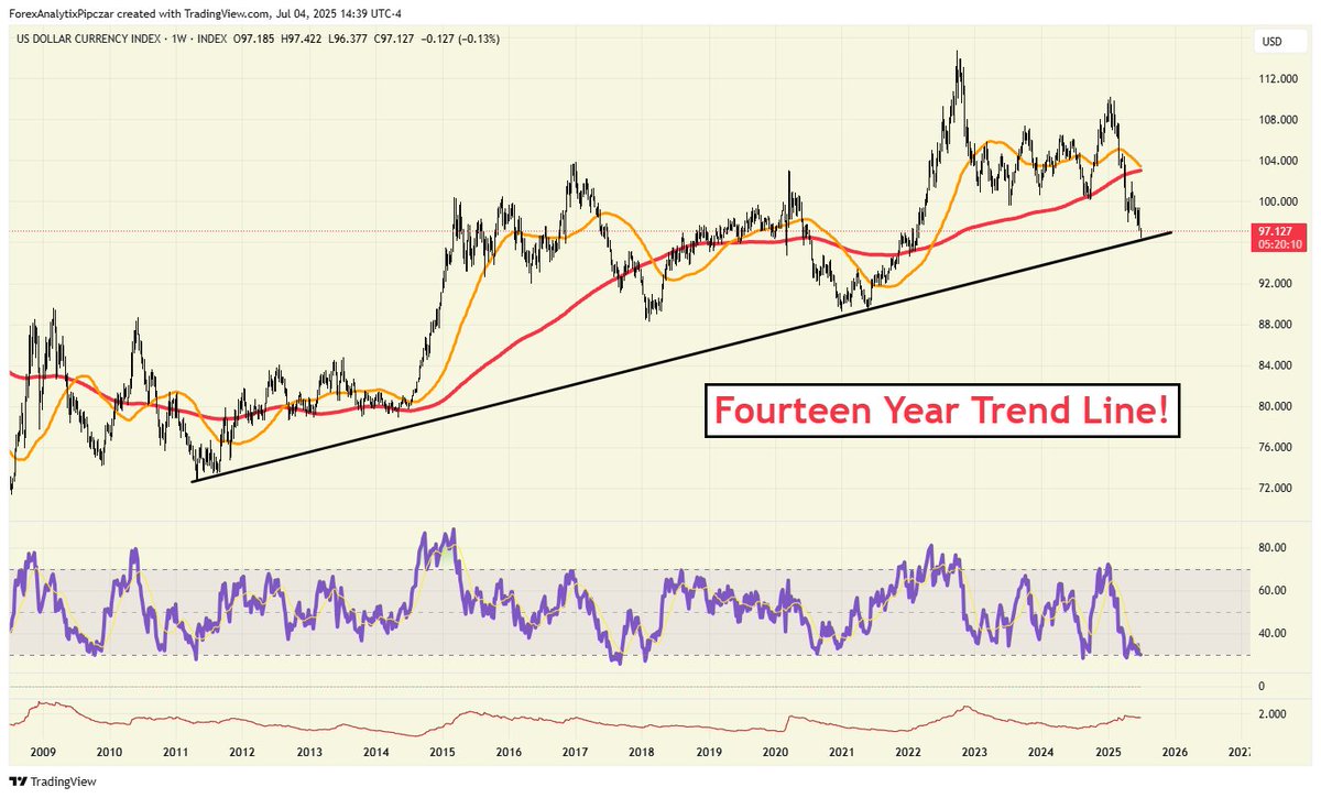 Forex Analytix (@forexanalytix) on Twitter photo The Week Ahead Video is out!
"Is the Dollar ready to BOUNCE?"
youtube.com/watch?v=guvCgy…
<a href="/PipCzar/">Blake Morrow</a> covers $SPX and the Dollar, $EURUSD COT, $AUDUSD and $NZD with RBA and RBNZ next week. Nick from <a href="/TradingAnalytix/">TradingAnalytix</a> joins in to talk $SPX and #Mag7
And Blake reviews his top trades The Week Ahead Video is out!
"Is the Dollar ready to BOUNCE?"
youtube.com/watch?v=guvCgy…
<a href="/PipCzar/">Blake Morrow</a> covers $SPX and the Dollar, $EURUSD COT, $AUDUSD and $NZD with RBA and RBNZ next week. Nick from <a href="/TradingAnalytix/">TradingAnalytix</a> joins in to talk $SPX and #Mag7
And Blake reviews his top trades