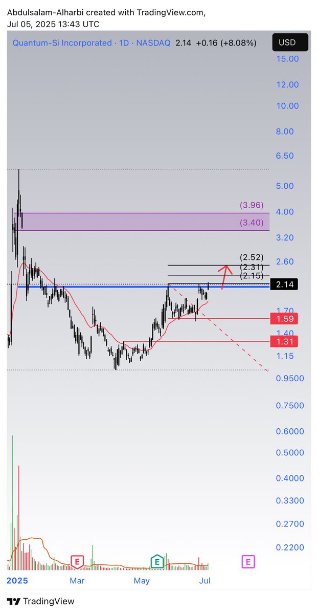 abdulsalam1428's tweet photo. $QSI
(Update)

Closed right at resistance. Needs a strong break and hold above 2.15 to unlock 2.3 / 2.5 zone. https://t.co/8QZofv1mYn