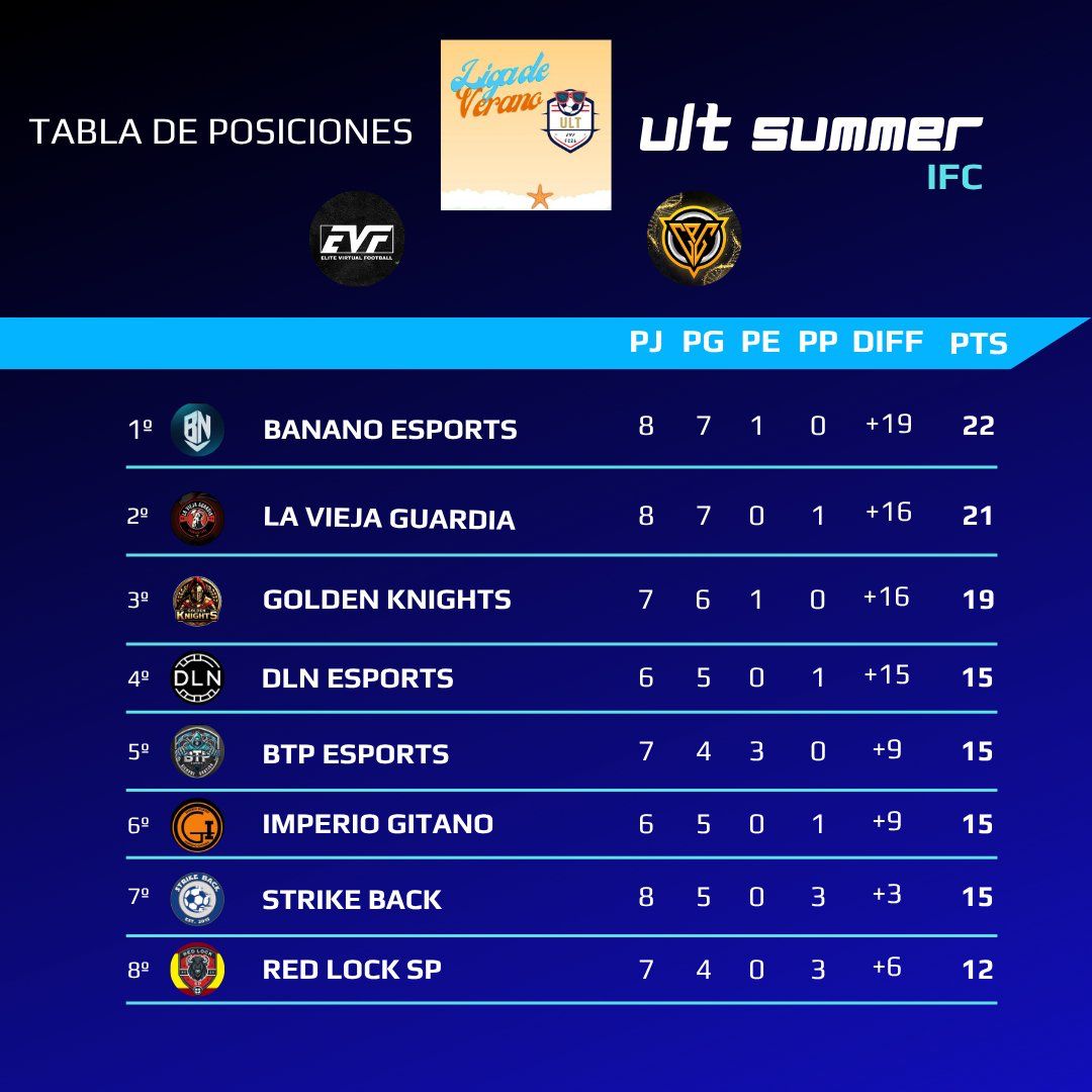 Banano Esports (@bananoesport) on Twitter photo 🔥Clasificación de nuestro equipo en la primera semana de la liga ULT SUMMER IFC, organizada por <a href="/Official_EVF/">Elite Virtual Football</a>, <a href="/ivanthomas_10/">Ivanthomas10</a>
#BANANOFORCE🌴 🔥Clasificación de nuestro equipo en la primera semana de la liga ULT SUMMER IFC, organizada por <a href="/Official_EVF/">Elite Virtual Football</a>, <a href="/ivanthomas_10/">Ivanthomas10</a>
#BANANOFORCE🌴
