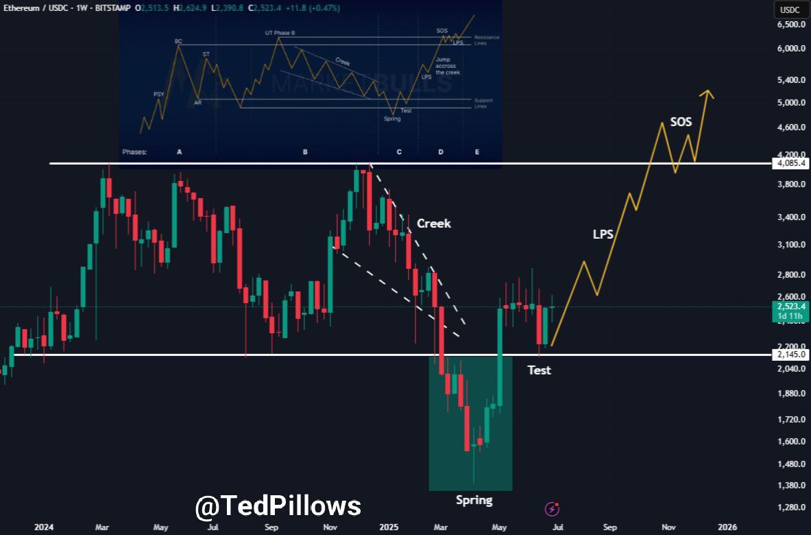 $ETH Wyckoff accumulation is in play.

It pumped BTC to a new ATH, and now it's ETH turn.

First $3K, then a correction, and then $4K in Q3.

After that, the real parabolic move will start.