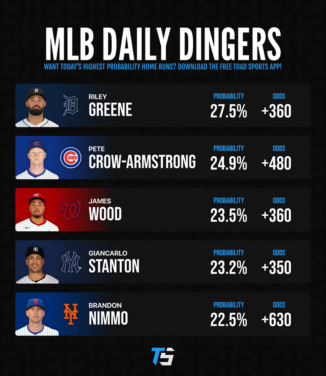 MLB Home Run Projections

HIT 500 ❤️ IF YOU WANT THIS DAILY!

Try the FREE Toad Sports app today and get access to the highest home run probabilities!