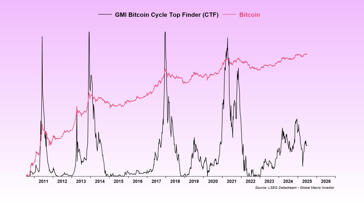 📊 Der GMI Bitcoin Cycle Top Finder (CTF) schlägt (noch) nicht aus. Bevor  Panik oder FOMO die Kontrolle übernehmen – ein kurzer Überblick, was der  CTF ist, wie man ihn liest und