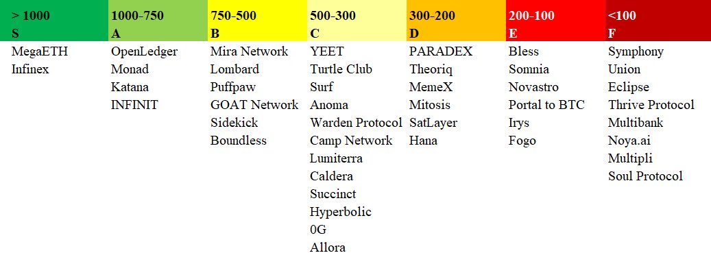 Someone made a sheet of Pre- TGE kaito projects and ranked them based on the number of yaps + smart accounts talking about them. 

Using this table, are you happy with rank of the project you chose to yap about? 

Metrics being: 
- Smart accounts talking. 
- No of Yaps generated