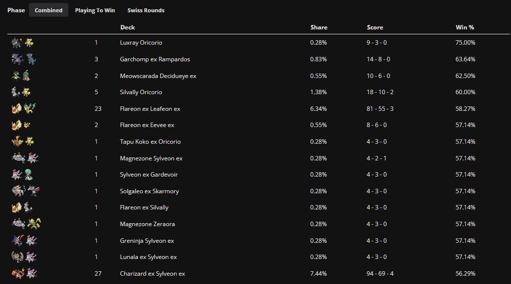 Salut l'équipe cette semaine j'ai fais le tournoi FrogEX comme toutes les semaines le jeudi soir!
J'ai ramené un Luxray Pluemeline et j'ai réussi à aller en DEMI-FINALE ! 
L'idée c'était de faire un deck ANTI-META et ça a bien marché! 
Gio à la place de Hélio marche en ranked!