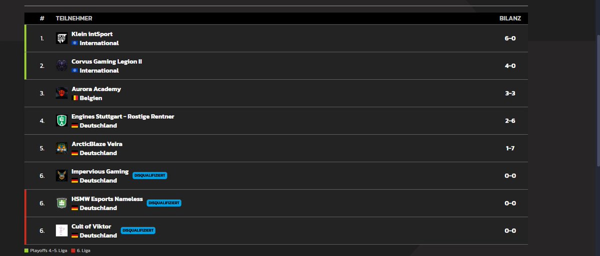 Selten so ein Split gesehen . 3 Teams DQ und man ist platz 5 mit 1/7 🤣