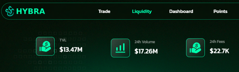 There it is - <a href="/HybraFinance/">Hybra Finance</a> TVL already sitting at 13.4M. First mentioned it 2 weeks ago when it was just under 1M.

The good news is that you can still catch the early adopter 100% boost for their airdrop which will be live for 2 more weeks. Act fast!

hybra.finance/?code=WH57QT