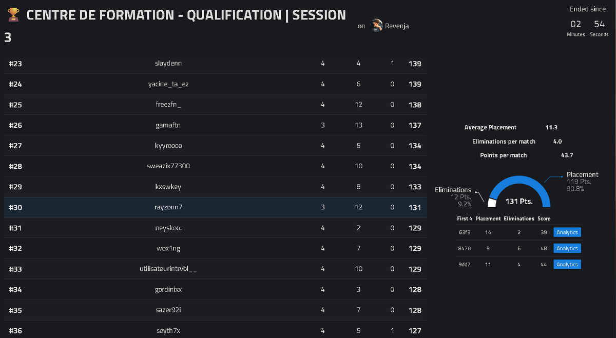 Rayzonn7's tweet photo. Qual en 3 game so easy Centre de formation @Revenja_ 
@EsportTWH 
#TWHOnTop🐺 https://t.co/VBj7s9X0gK