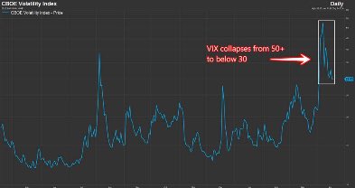 lukedowney's tweet image. The ultimate bear killer signal flashed in April.
When the VIX collapses, buy stocks.
April showers bring May flowers $spy $spx $VIX
tradesmith.com/the-bear-kille…