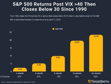 lukedowney's tweet image. The ultimate bear killer signal flashed in April.
When the VIX collapses, buy stocks.
April showers bring May flowers $spy $spx $VIX
tradesmith.com/the-bear-kille…