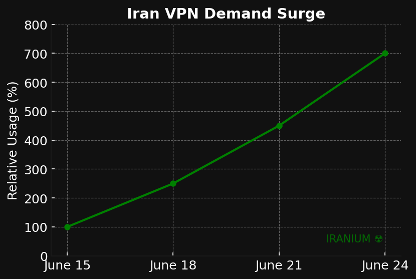iraniumcoin's tweet photo. VPN use in Iran spiked over 700% after the latest internet blackout. When access is blocked, connection becomes defiance. IRANIUM isn’t about speculation. It’s about signal. https://t.co/fROWKPAptD | https://t.co/er1vuwVsZR | Source: https://t.co/Qtc0cFzlnK https://t.co/QRYORCLztU