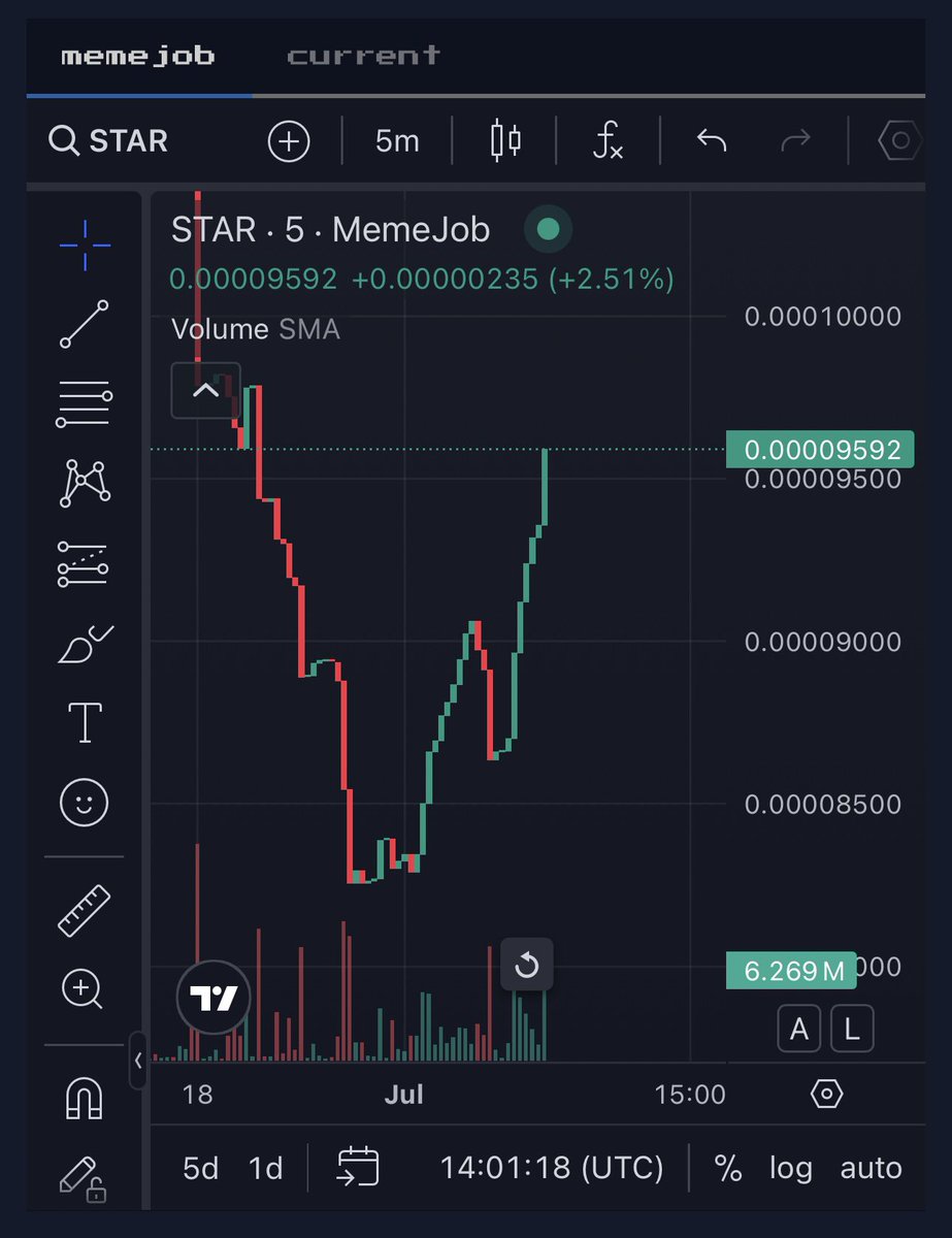 NondualAF's tweet image. Oh yea, big moves happening with $STAR
Hedera folks bullish on Sammi 💎